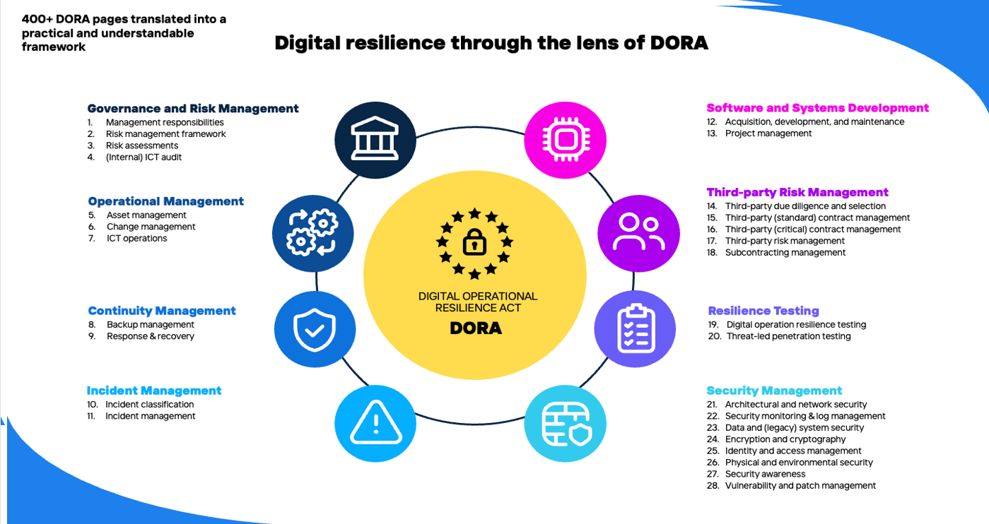 DORA in Control Framework